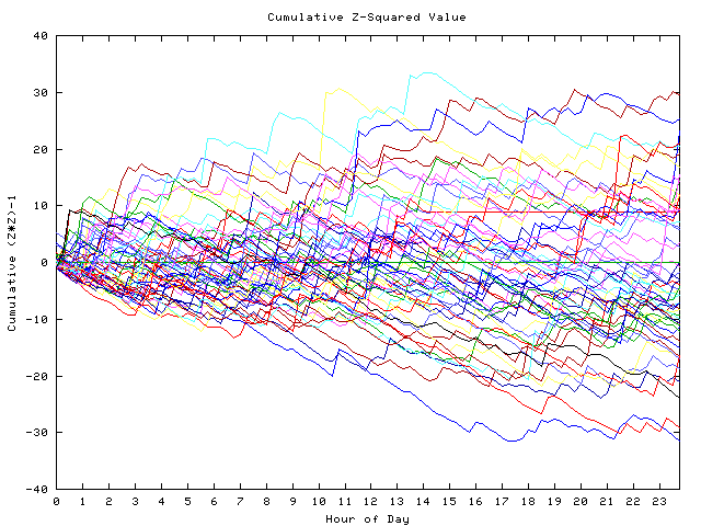 Cumulative Z plot