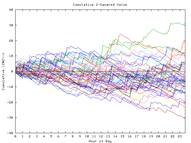 Cumulative Z plot