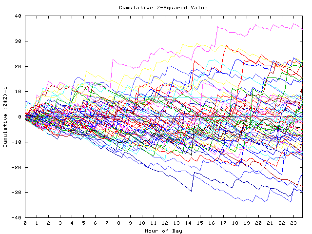 Cumulative Z plot