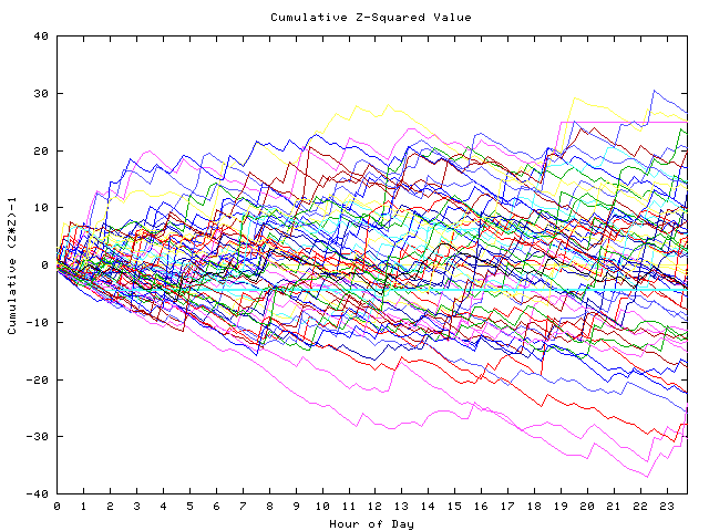 Cumulative Z plot