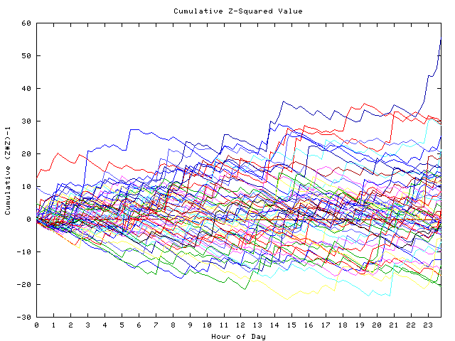 Cumulative Z plot