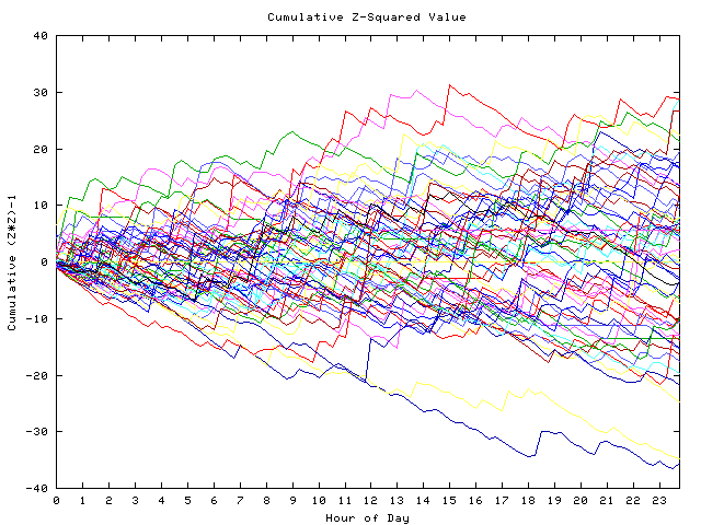 Cumulative Z plot