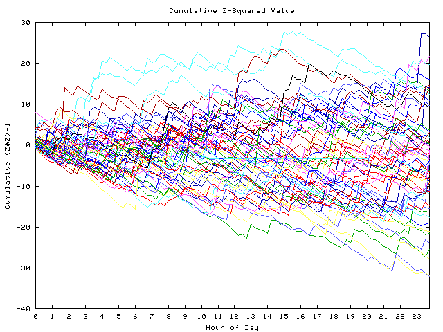 Cumulative Z plot