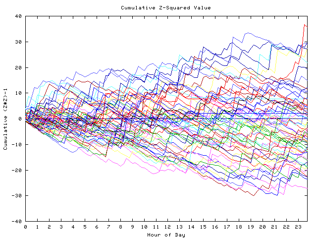 Cumulative Z plot