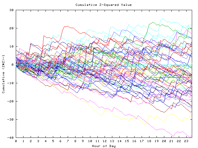 Cumulative Z plot