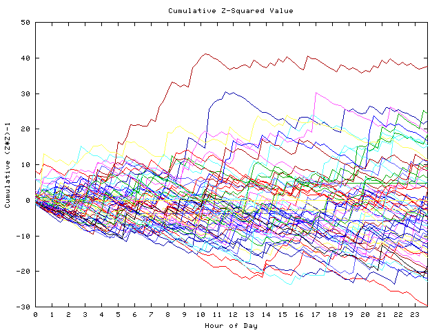 Cumulative Z plot