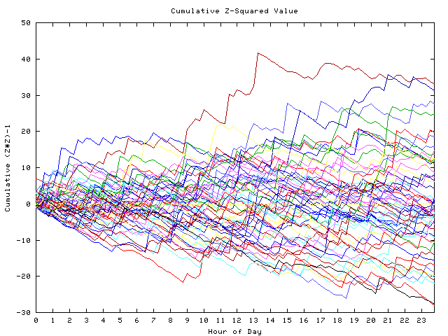 Cumulative Z plot