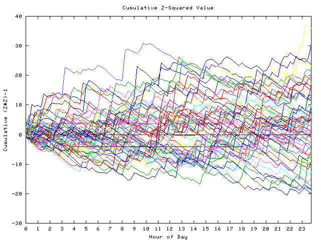 Cumulative Z plot