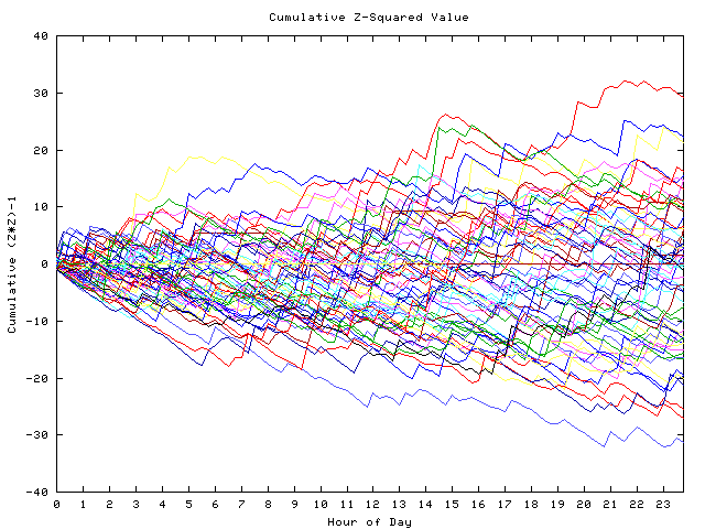 Cumulative Z plot