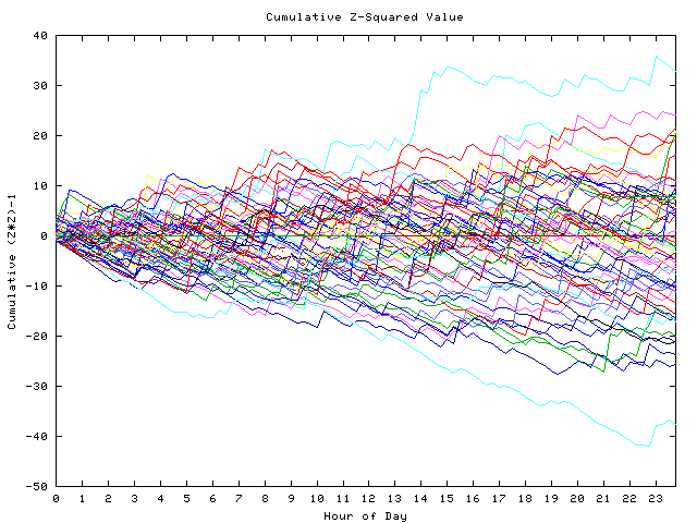 Cumulative Z plot