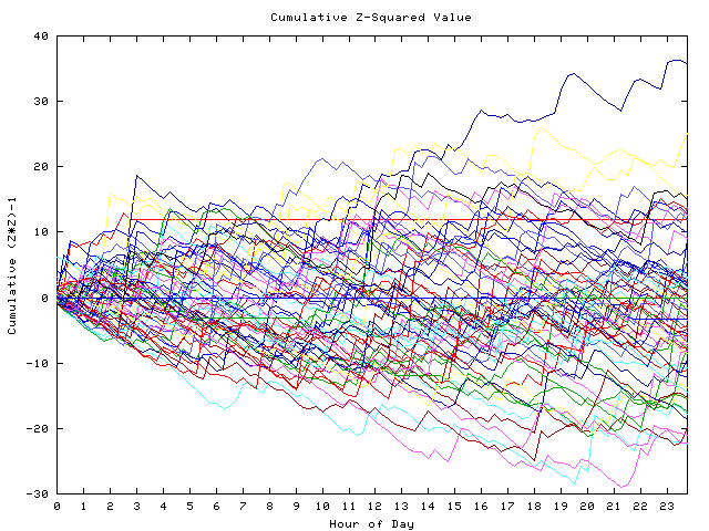 Cumulative Z plot