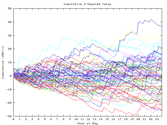 Cumulative Z plot