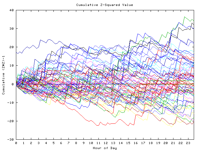 Cumulative Z plot