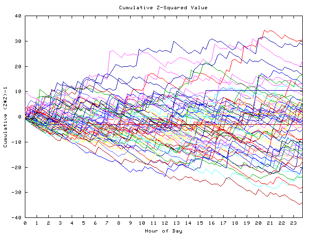 Cumulative Z plot