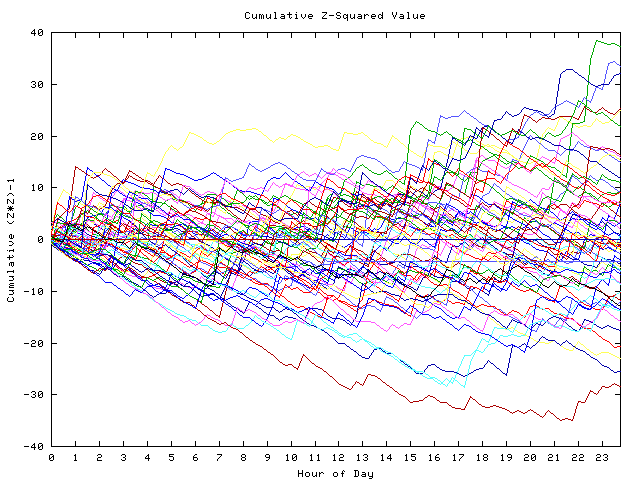 Cumulative Z plot