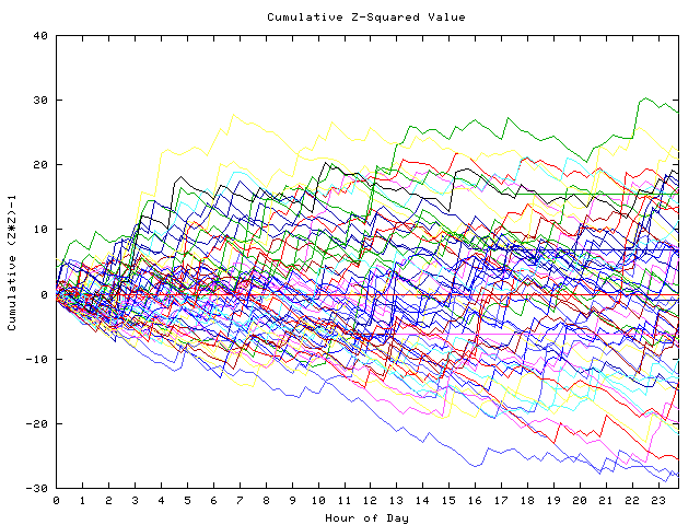 Cumulative Z plot