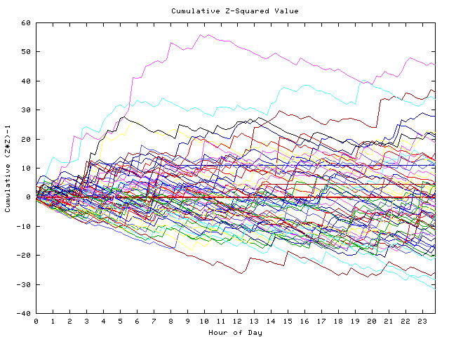 Cumulative Z plot