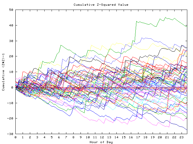 Cumulative Z plot