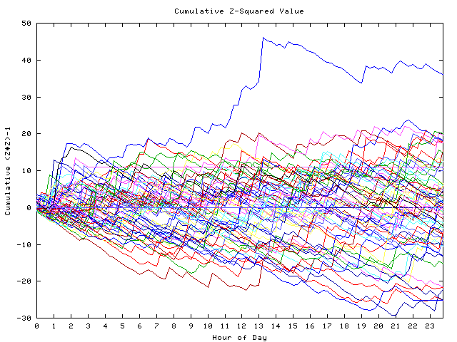 Cumulative Z plot