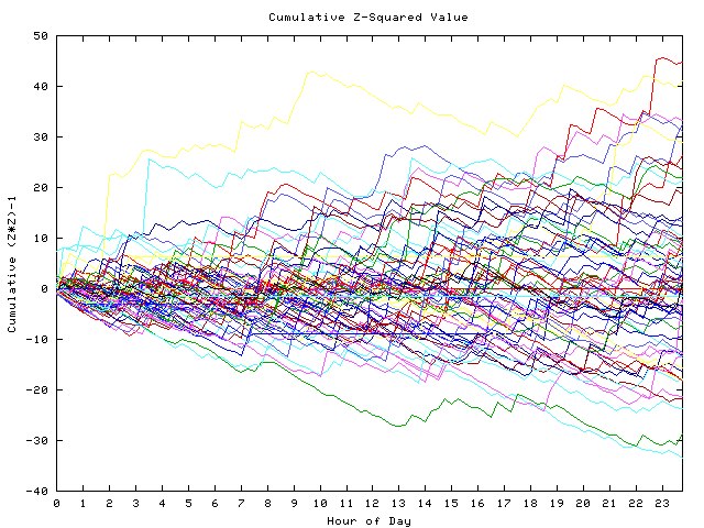 Cumulative Z plot