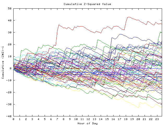 Cumulative Z plot