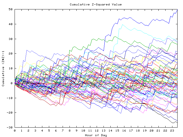 Cumulative Z plot