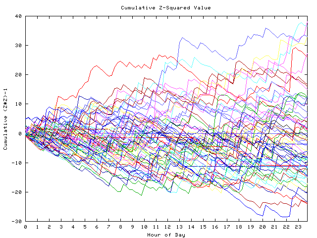 Cumulative Z plot