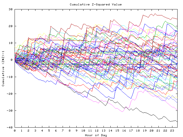 Cumulative Z plot