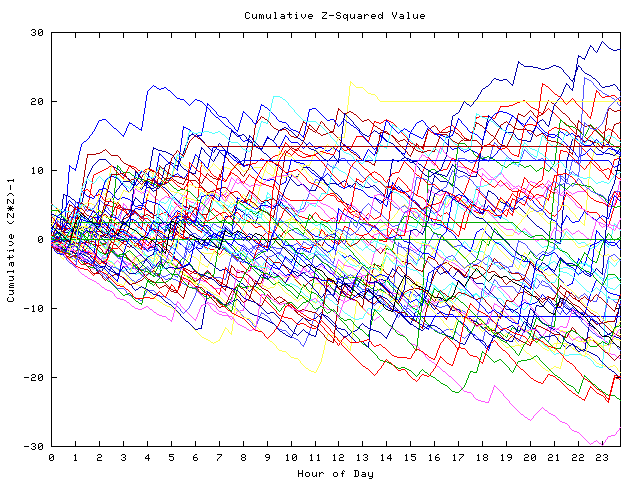 Cumulative Z plot