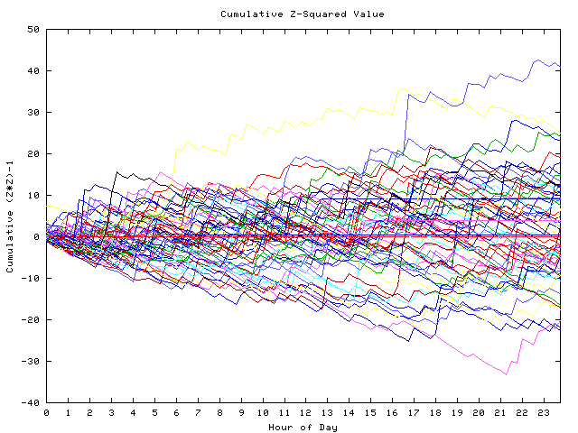 Cumulative Z plot