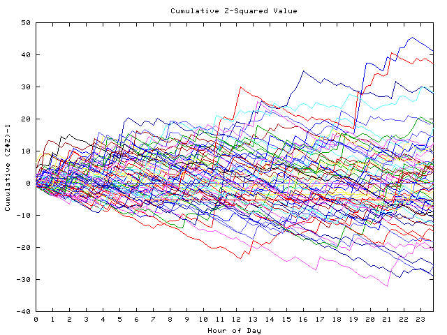 Cumulative Z plot