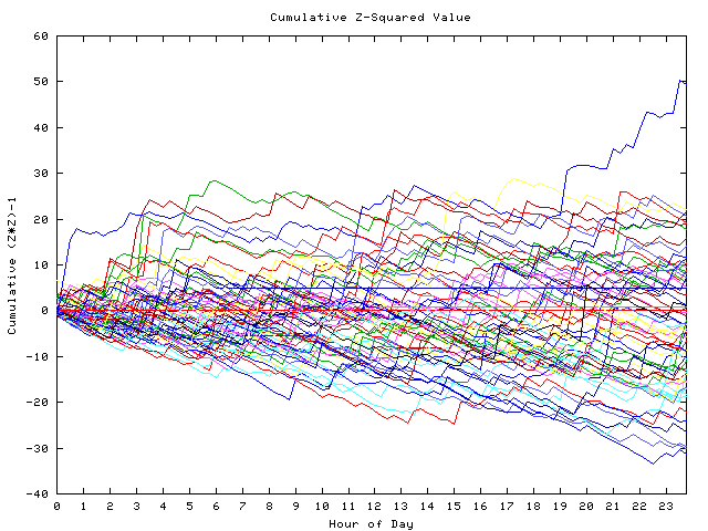 Cumulative Z plot