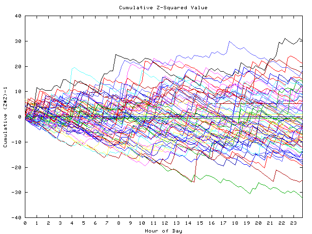 Cumulative Z plot