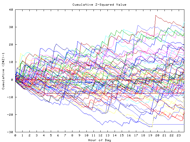 Cumulative Z plot