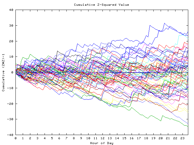 Cumulative Z plot