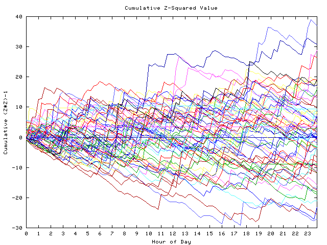 Cumulative Z plot