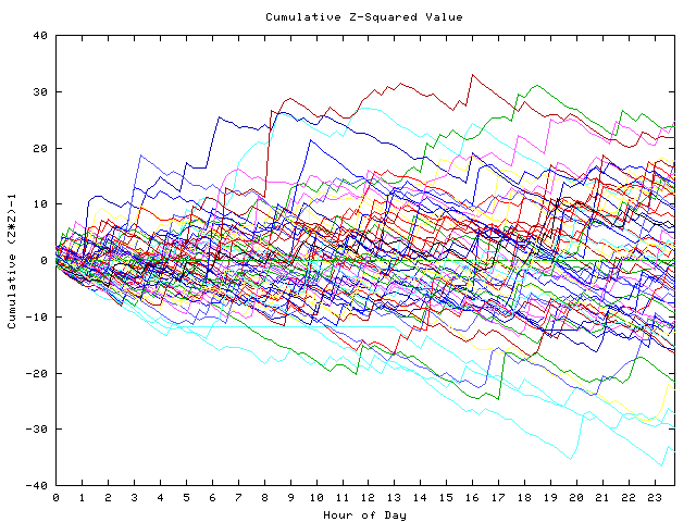 Cumulative Z plot