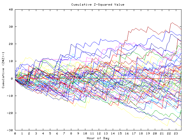 Cumulative Z plot