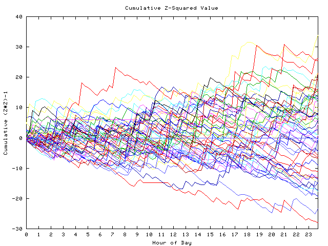 Cumulative Z plot