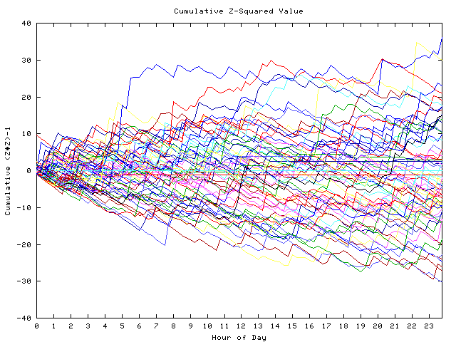 Cumulative Z plot