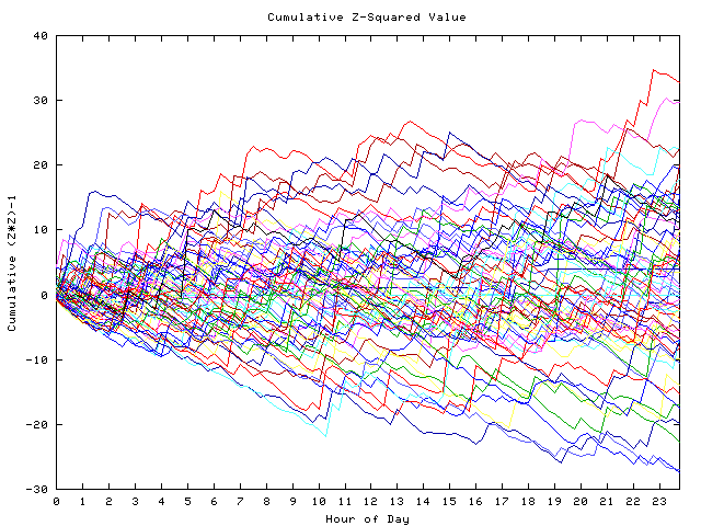 Cumulative Z plot