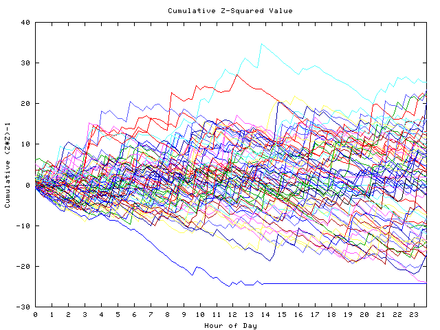 Cumulative Z plot