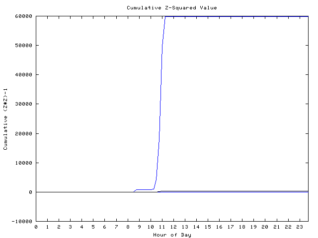 Cumulative Z plot