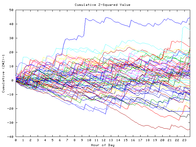 Cumulative Z plot