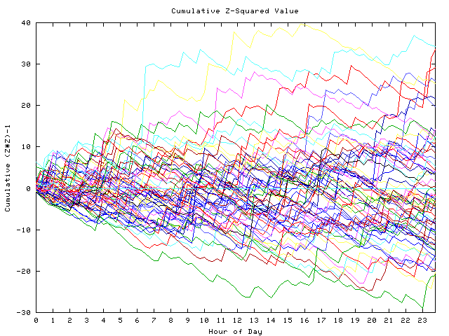 Cumulative Z plot