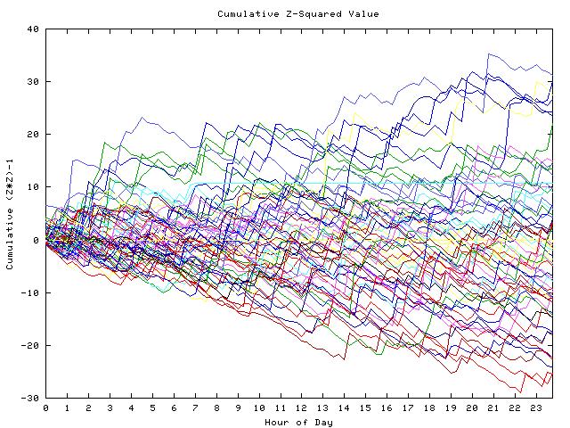 Cumulative Z plot