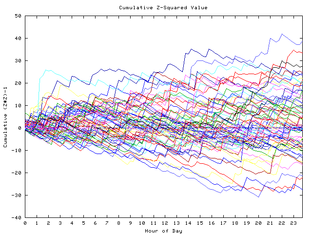 Cumulative Z plot