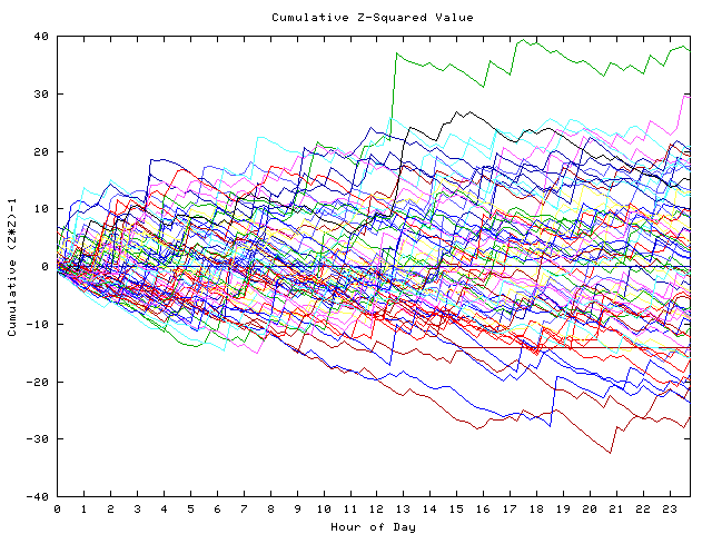 Cumulative Z plot