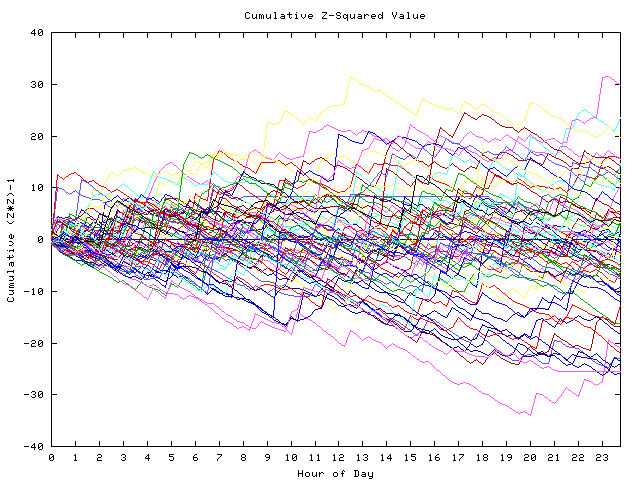 Cumulative Z plot