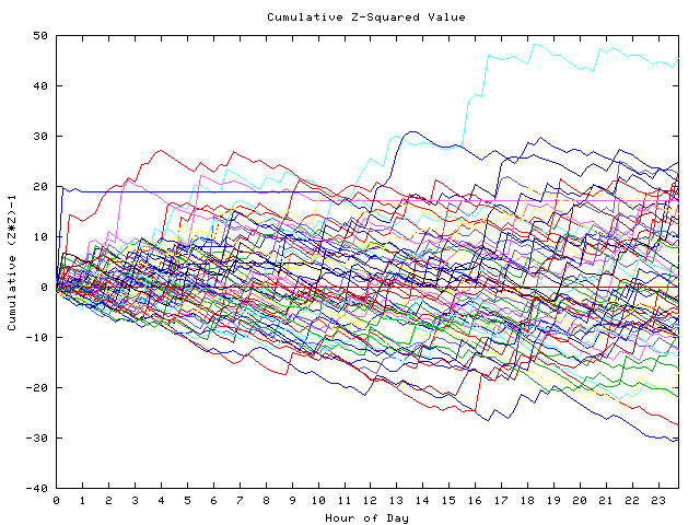 Cumulative Z plot